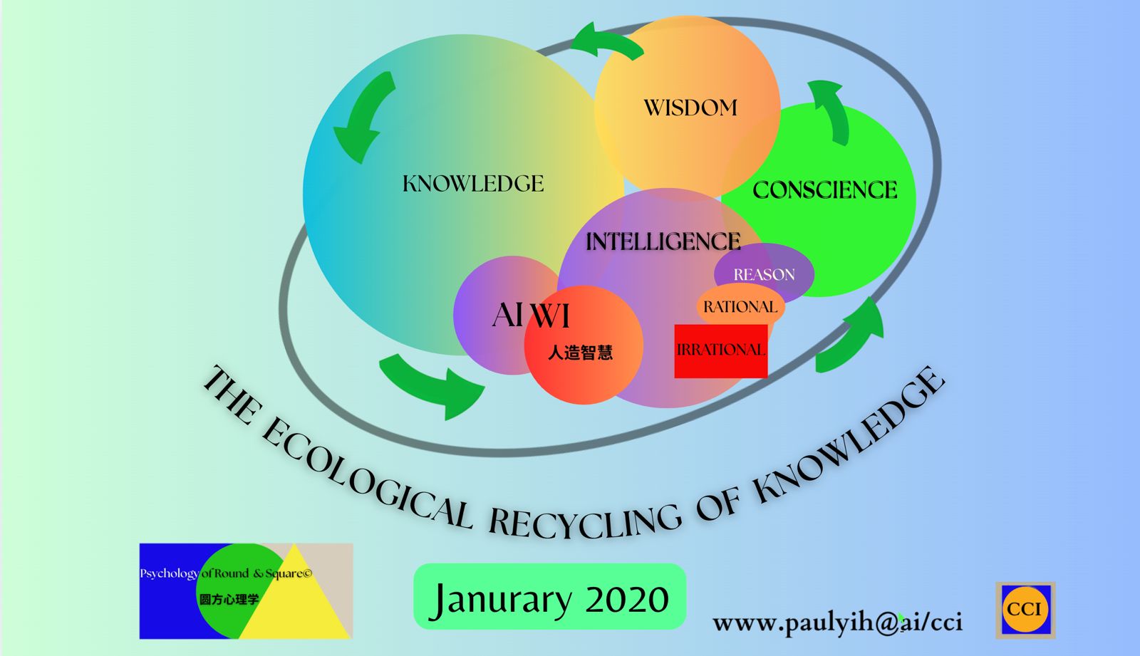 The Ecological Recycling of Knowledge
