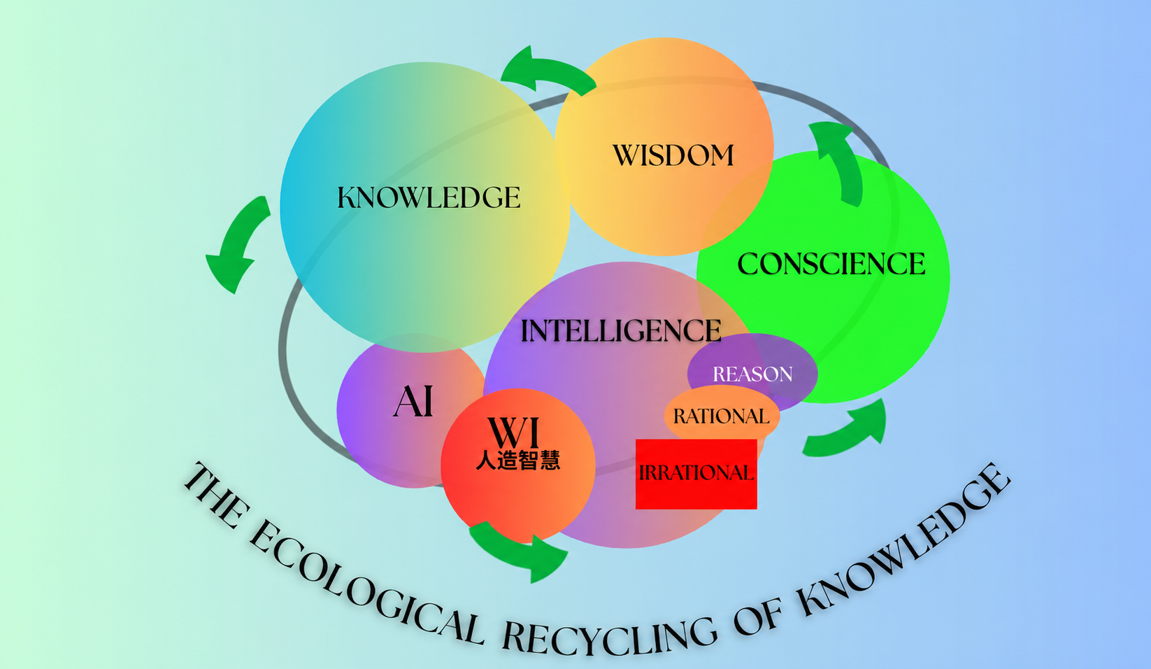 The ecological recycling of knowledge — knowledge, intelligence, conscience and wisdom